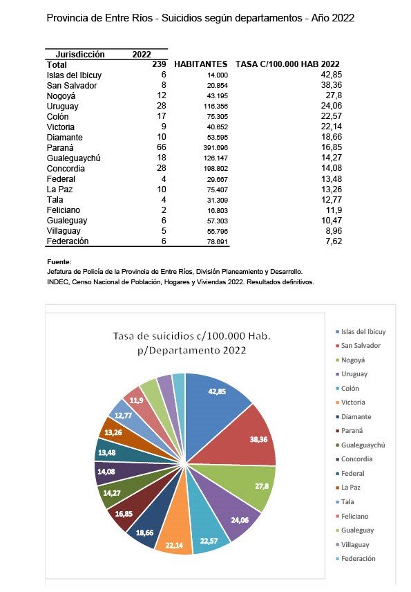 Suicidio ER por departamento 2022