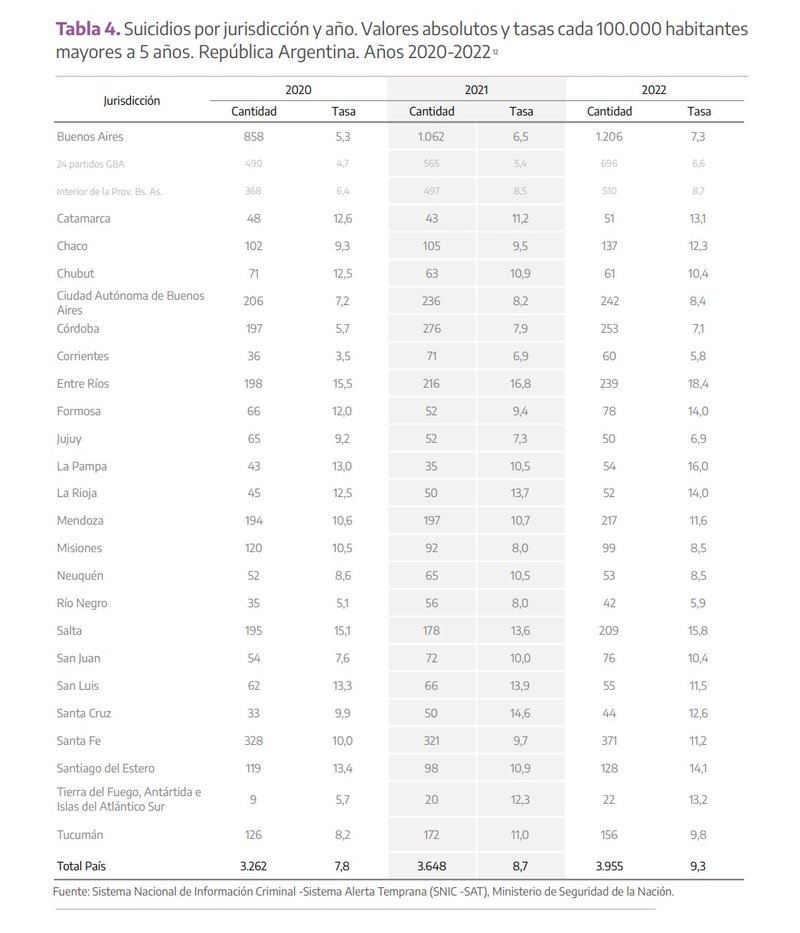 Suicidios por jurisdicción 2022